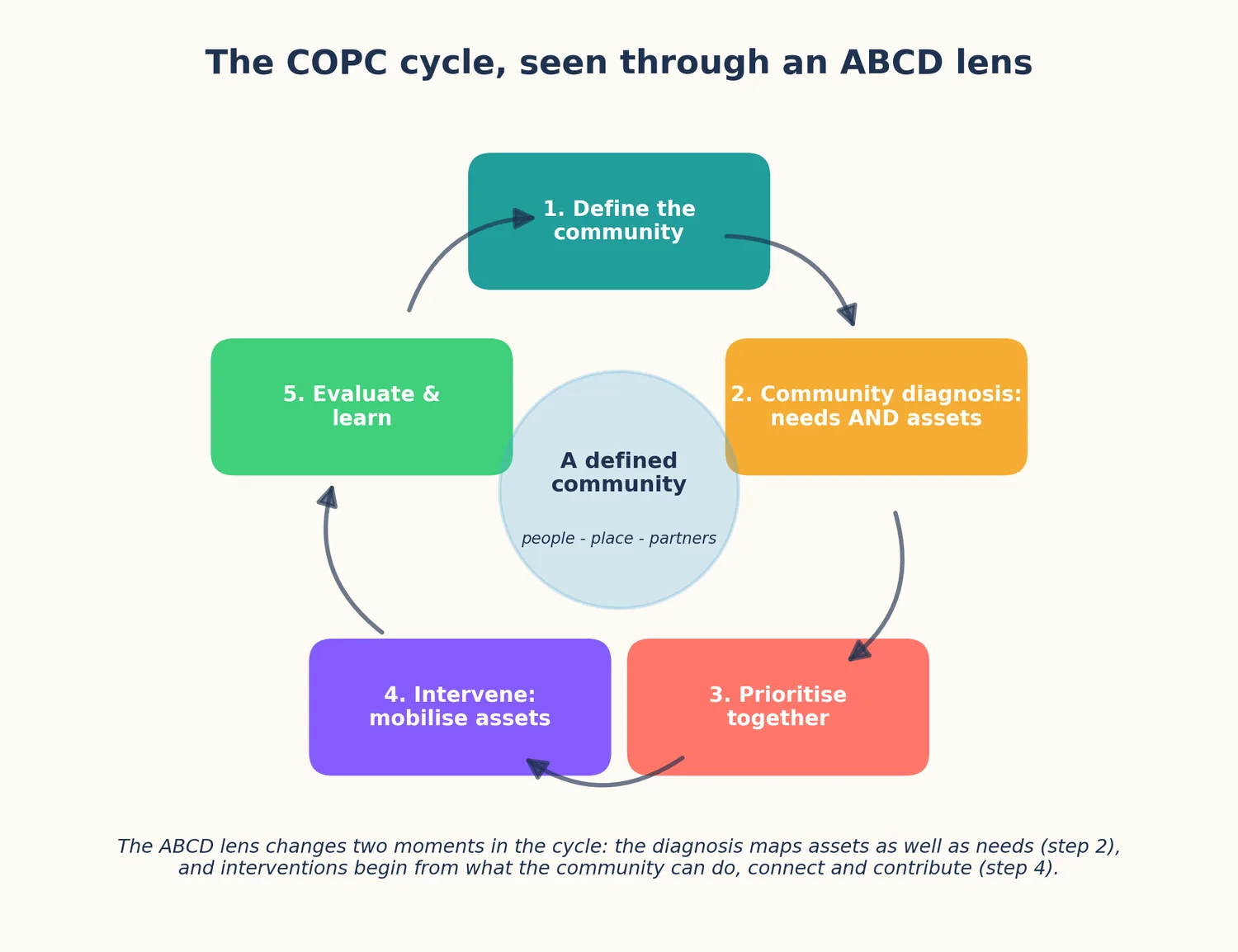 A diagram of the COPC cycle for a defined community: define, diagnose, prioritise, intervene, evaluate, then around again, with the ABCD lens marked at the diagnose and intervene steps.